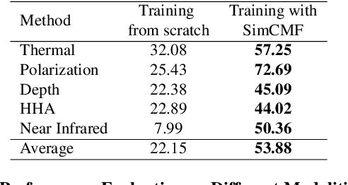 Figure 2 for SimCMF: A Simple Cross-modal Fine-tuning Strategy from Vision Foundation Models to Any Imaging Modality