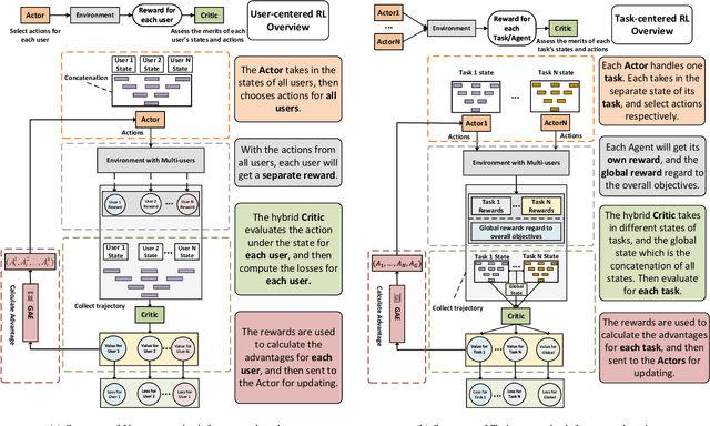 Figure 3 for Unified, User and Task (UUT) Centered Artificial Intelligence for Metaverse Edge Computing