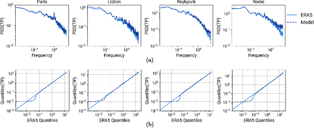 Figure 4 for Continuous latent representations for modeling precipitation with deep learning