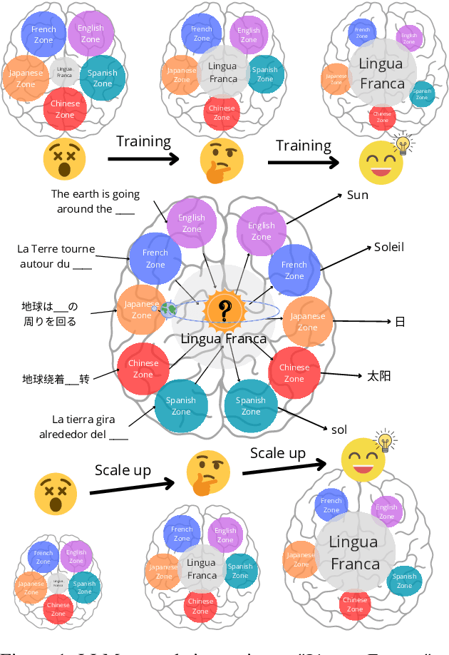 Figure 1 for Converging to a Lingua Franca: Evolution of Linguistic Regions and Semantics Alignment in Multilingual Large Language Models