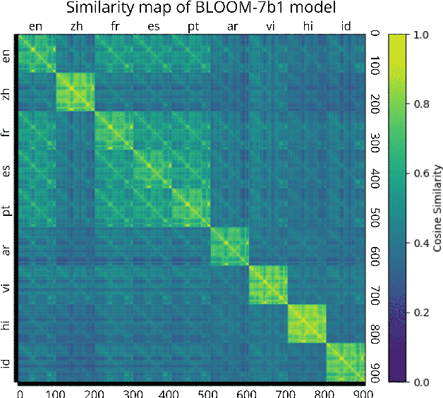 Figure 3 for Converging to a Lingua Franca: Evolution of Linguistic Regions and Semantics Alignment in Multilingual Large Language Models