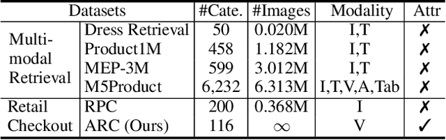 Figure 2 for Training with Product Digital Twins for AutoRetail Checkout