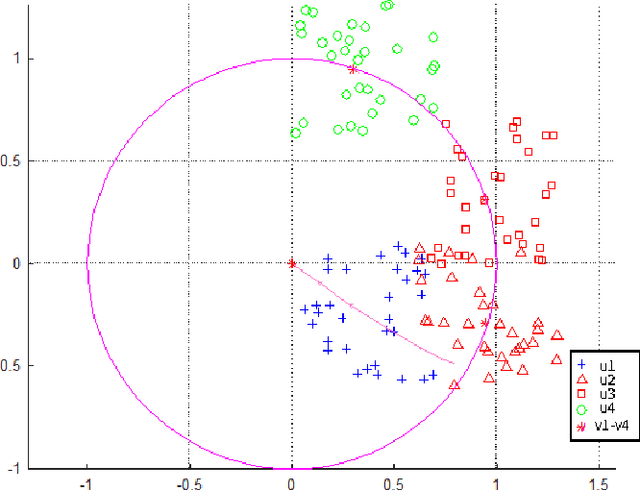 Figure 2 for The Convergence of Dynamic Routing between Capsules