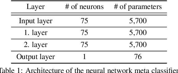 Figure 2 for Neural Network Meta Classifier: Improving the Reliability of Anomaly Segmentation