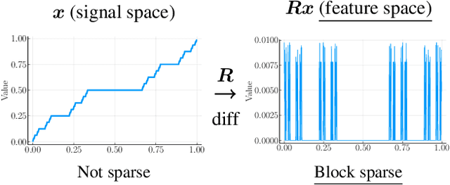 Figure 1 for Adaptive Block Sparse Regularization under Arbitrary Linear Transform