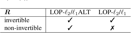 Figure 3 for Adaptive Block Sparse Regularization under Arbitrary Linear Transform