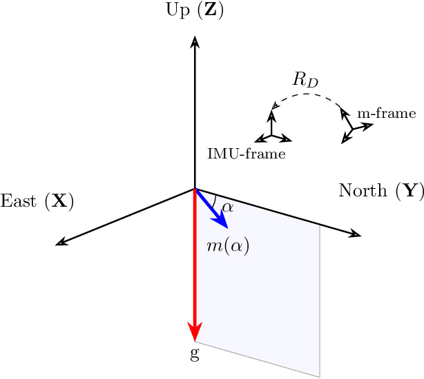 Figure 1 for Joint Magnetometer-IMU Calibration via Maximum A Posteriori Estimation