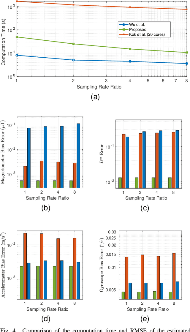 Figure 4 for Joint Magnetometer-IMU Calibration via Maximum A Posteriori Estimation