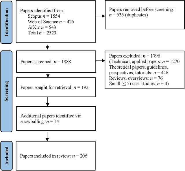 Figure 4 for Cultural Bias in Explainable AI Research: A Systematic Analysis