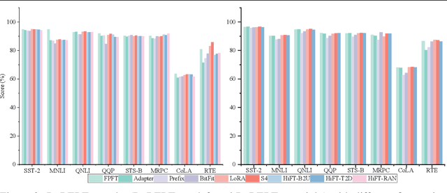 Figure 3 for HiFT: A Hierarchical Full Parameter Fine-Tuning Strategy