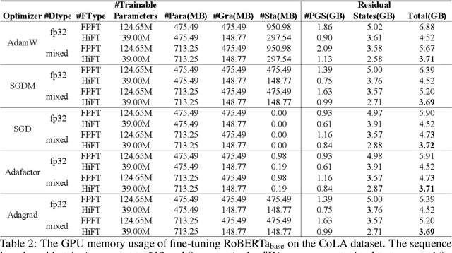 Figure 4 for HiFT: A Hierarchical Full Parameter Fine-Tuning Strategy