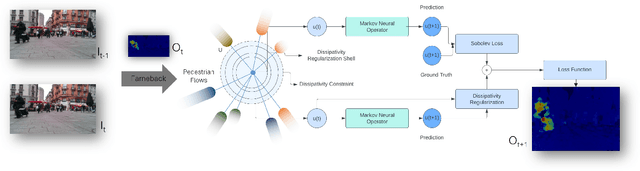 Figure 2 for Trajectory Prediction for Robot Navigation using Flow-Guided Markov Neural Operator