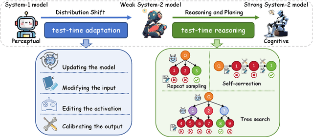 Figure 1 for Test-time Computing: from System-1 Thinking to System-2 Thinking