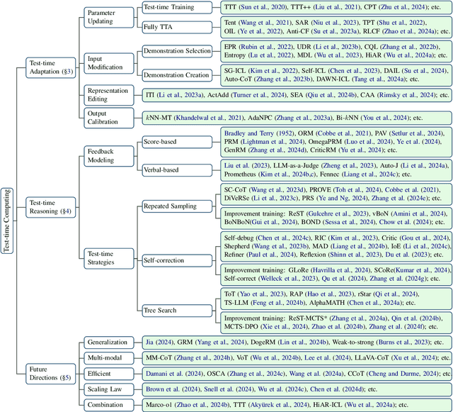 Figure 3 for Test-time Computing: from System-1 Thinking to System-2 Thinking