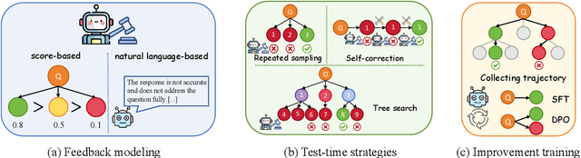 Figure 4 for Test-time Computing: from System-1 Thinking to System-2 Thinking