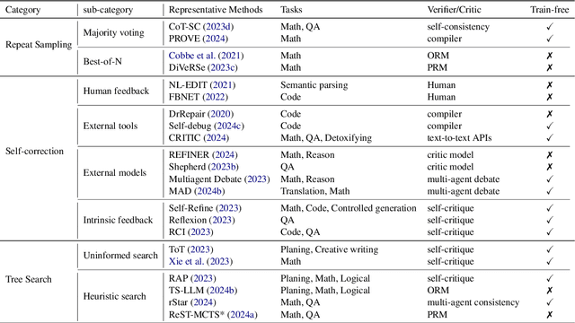 Figure 2 for Test-time Computing: from System-1 Thinking to System-2 Thinking