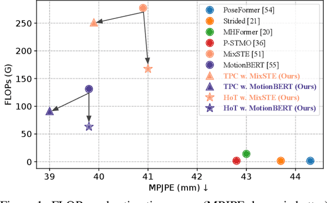 Figure 1 for Hourglass Tokenizer for Efficient Transformer-Based 3D Human Pose Estimation