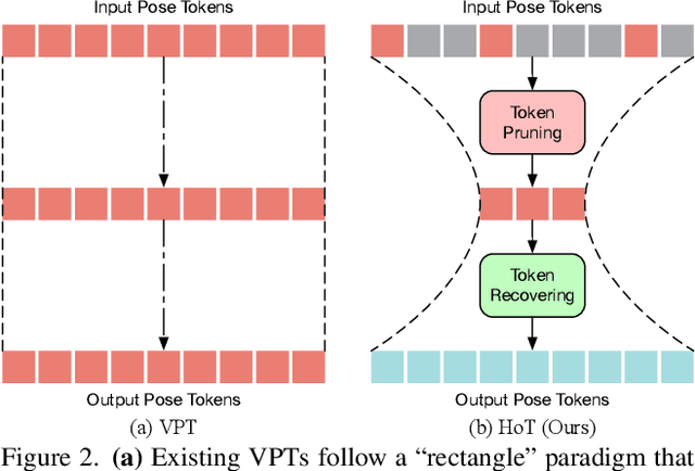 Figure 3 for Hourglass Tokenizer for Efficient Transformer-Based 3D Human Pose Estimation