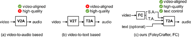 Figure 1 for FoleyCrafter: Bring Silent Videos to Life with Lifelike and Synchronized Sounds