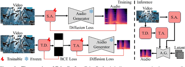 Figure 3 for FoleyCrafter: Bring Silent Videos to Life with Lifelike and Synchronized Sounds