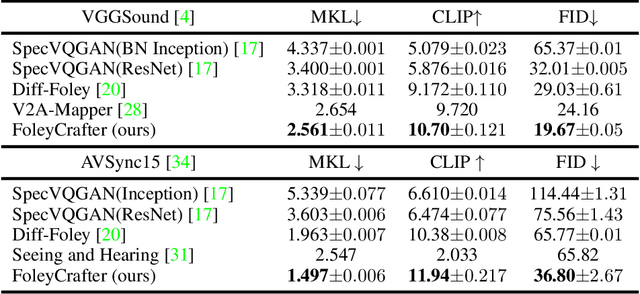 Figure 2 for FoleyCrafter: Bring Silent Videos to Life with Lifelike and Synchronized Sounds