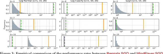 Figure 3 for MindFlayer: Efficient Asynchronous Parallel SGD in the Presence of Heterogeneous and Random Worker Compute Times