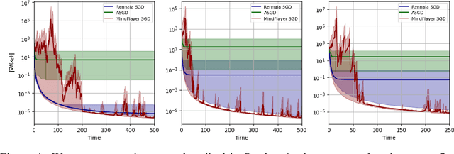 Figure 4 for MindFlayer: Efficient Asynchronous Parallel SGD in the Presence of Heterogeneous and Random Worker Compute Times