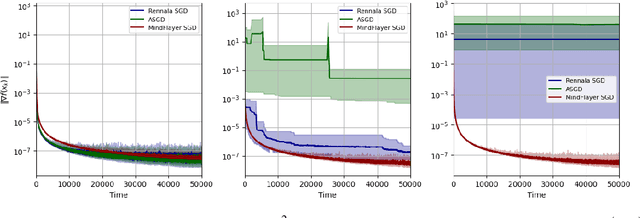 Figure 1 for MindFlayer: Efficient Asynchronous Parallel SGD in the Presence of Heterogeneous and Random Worker Compute Times