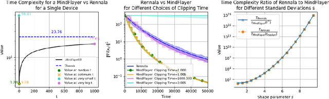 Figure 2 for MindFlayer: Efficient Asynchronous Parallel SGD in the Presence of Heterogeneous and Random Worker Compute Times