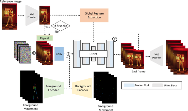 Figure 1 for Disentangling Foreground and Background Motion for Enhanced Realism in Human Video Generation