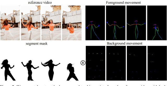 Figure 3 for Disentangling Foreground and Background Motion for Enhanced Realism in Human Video Generation