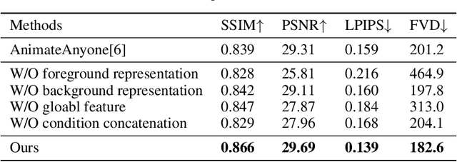 Figure 4 for Disentangling Foreground and Background Motion for Enhanced Realism in Human Video Generation