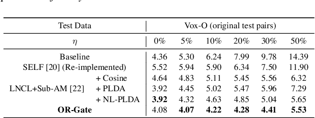 Figure 2 for OR-Gate: A Noisy Label Filtering Method for Speaker Verification