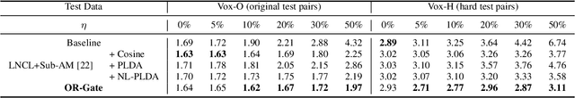 Figure 4 for OR-Gate: A Noisy Label Filtering Method for Speaker Verification