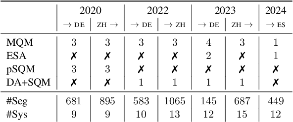 Figure 1 for Has Machine Translation Evaluation Achieved Human Parity? The Human Reference and the Limits of Progress