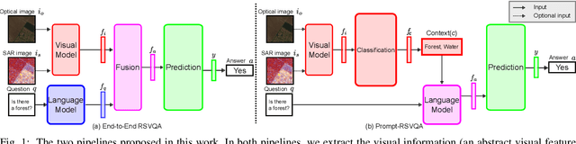 Figure 1 for SAR Strikes Back: A New Hope for RSVQA