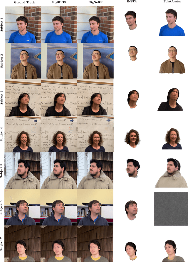 Figure 4 for Rig3DGS: Creating Controllable Portraits from Casual Monocular Videos