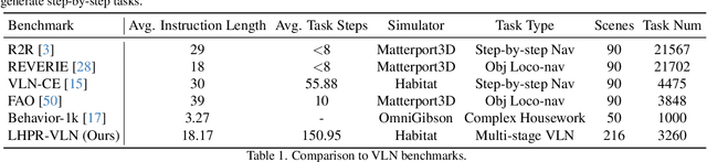 Figure 1 for Towards Long-Horizon Vision-Language Navigation: Platform, Benchmark and Method