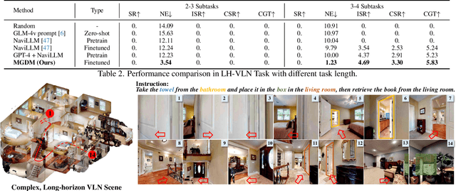 Figure 3 for Towards Long-Horizon Vision-Language Navigation: Platform, Benchmark and Method