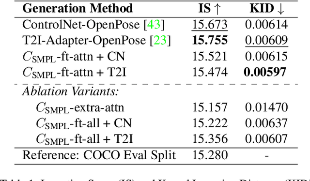Figure 2 for Controlling Human Shape and Pose in Text-to-Image Diffusion Models via Domain Adaptation
