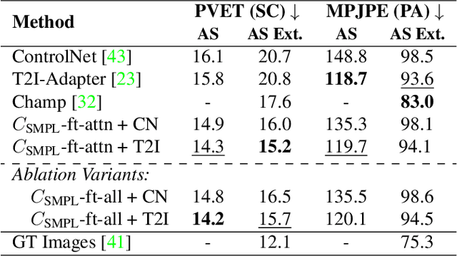 Figure 4 for Controlling Human Shape and Pose in Text-to-Image Diffusion Models via Domain Adaptation