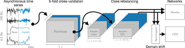 Figure 2 for Proprioception Is All You Need: Terrain Classification for Boreal Forests