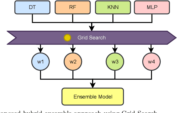 Figure 3 for Securing Transactions: A Hybrid Dependable Ensemble Machine Learning Model using IHT-LR and Grid Search