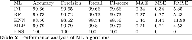 Figure 4 for Securing Transactions: A Hybrid Dependable Ensemble Machine Learning Model using IHT-LR and Grid Search