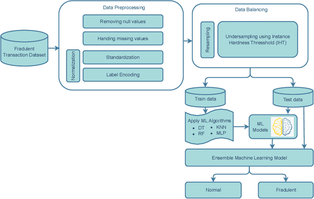 Figure 1 for Securing Transactions: A Hybrid Dependable Ensemble Machine Learning Model using IHT-LR and Grid Search