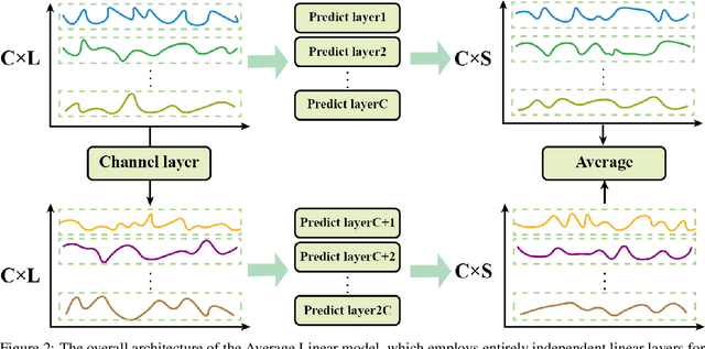 Figure 3 for AverageLinear: Enhance Long-Term Time series forcasting with simple averaging