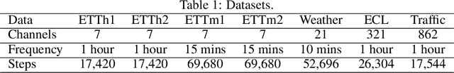 Figure 2 for AverageLinear: Enhance Long-Term Time series forcasting with simple averaging