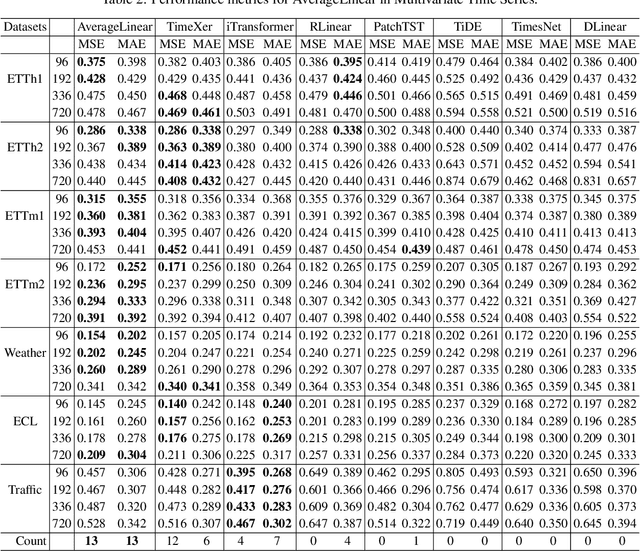 Figure 4 for AverageLinear: Enhance Long-Term Time series forcasting with simple averaging