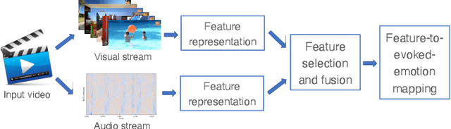 Figure 4 for Unlocking the Emotional World of Visual Media: An Overview of the Science, Research, and Impact of Understanding Emotion