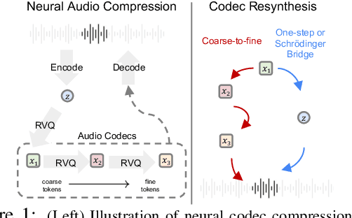 Figure 1 for A Closer Look at Neural Codec Resynthesis: Bridging the Gap between Codec and Waveform Generation